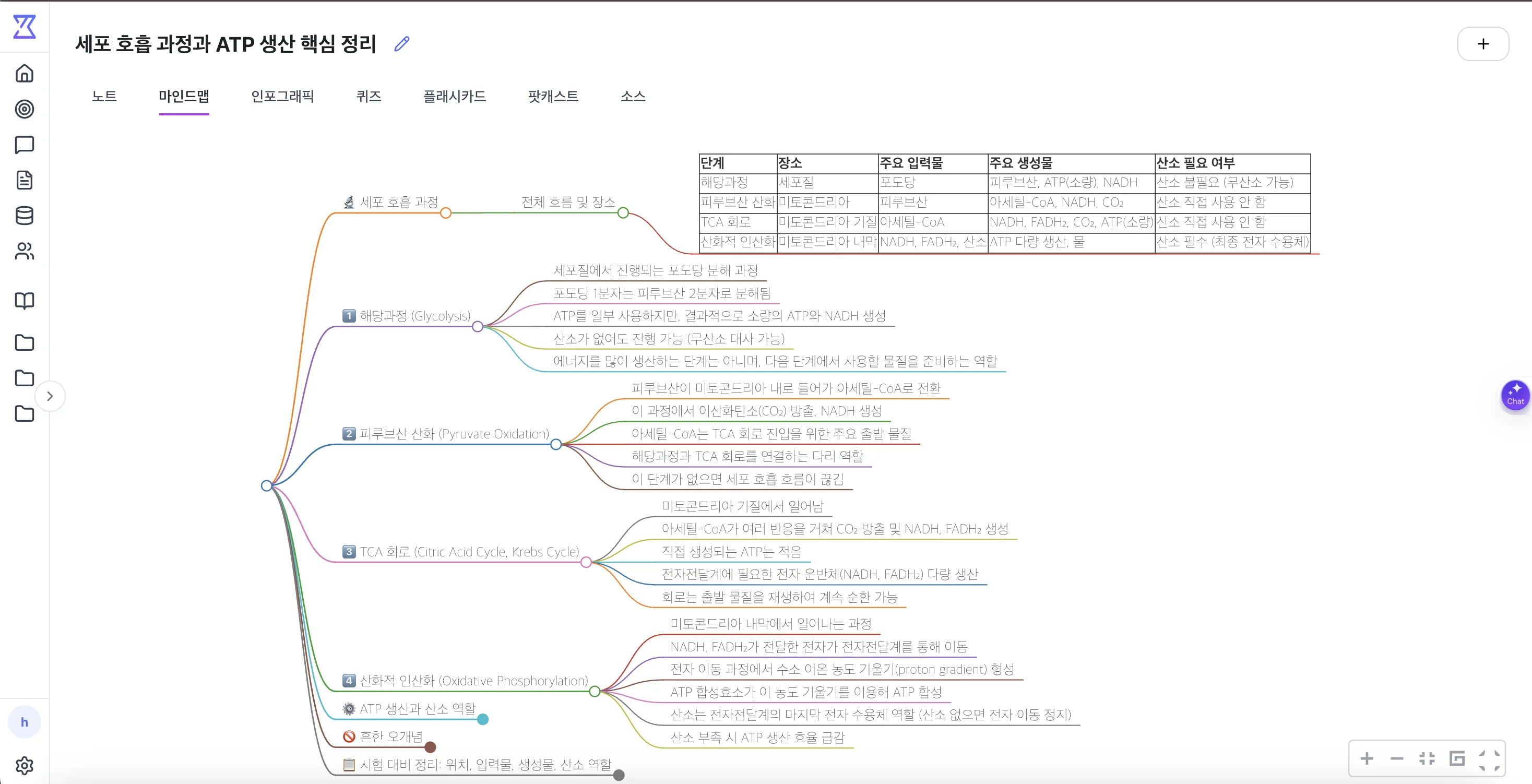 ThetaWave 마인드맵 예시 — 세포 호흡 과정과 ATP 생산 개념이 한국어 마인드맵으로 정리된 화면