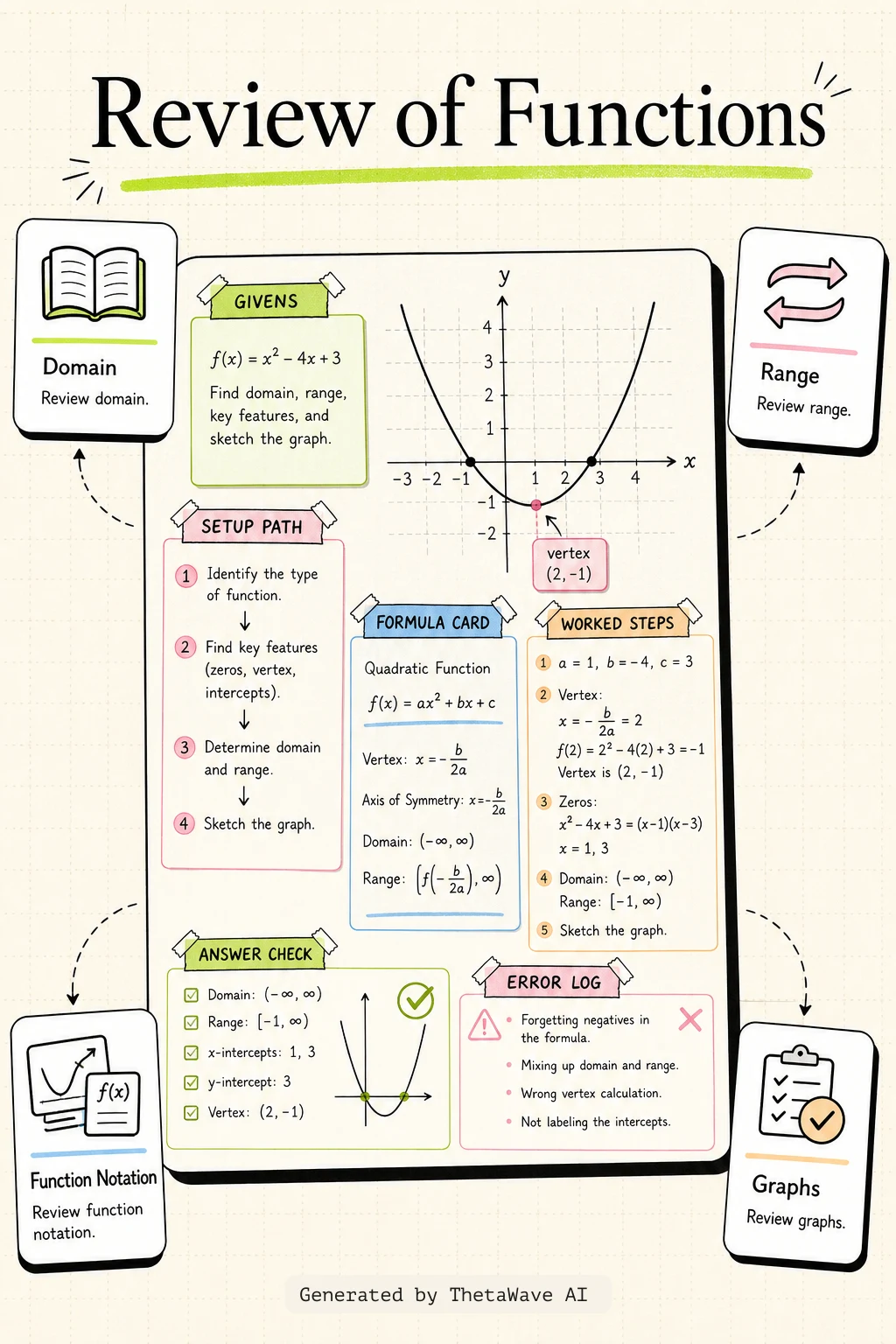 Infografik zu Calculus Volume 1: 1.1 Review of Functions