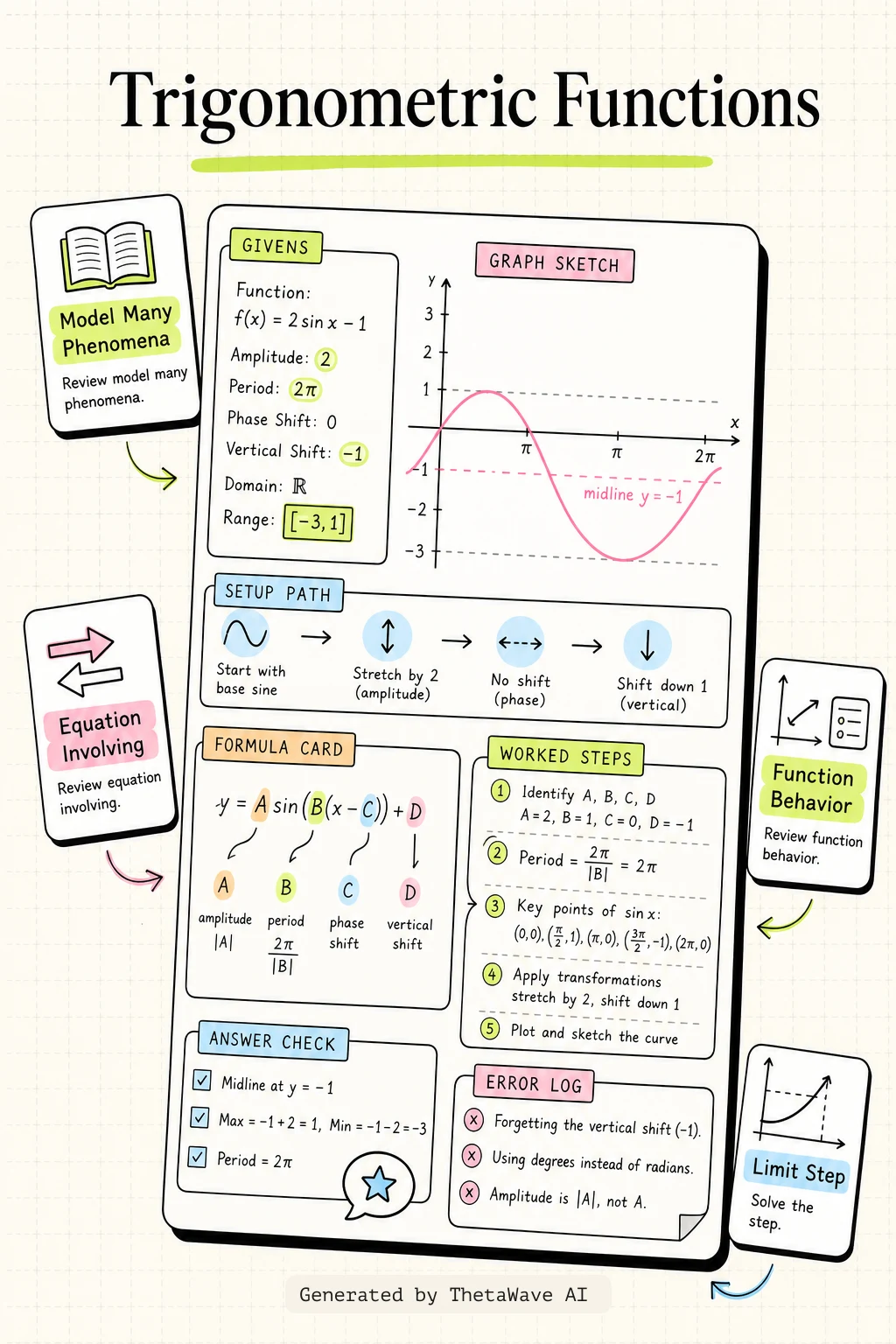 Infografía de Calculus Volume 1: 1.3 Trigonometric Functions