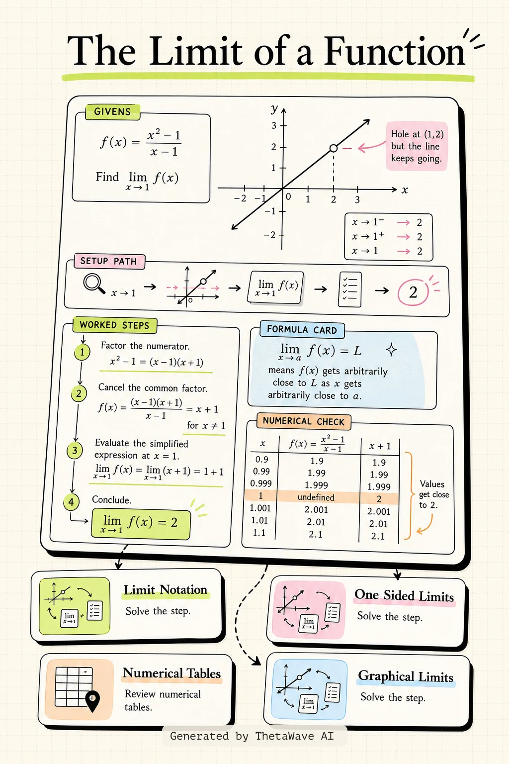 Calculus Volume 1: 2.2 The Limit of a Function的資訊圖