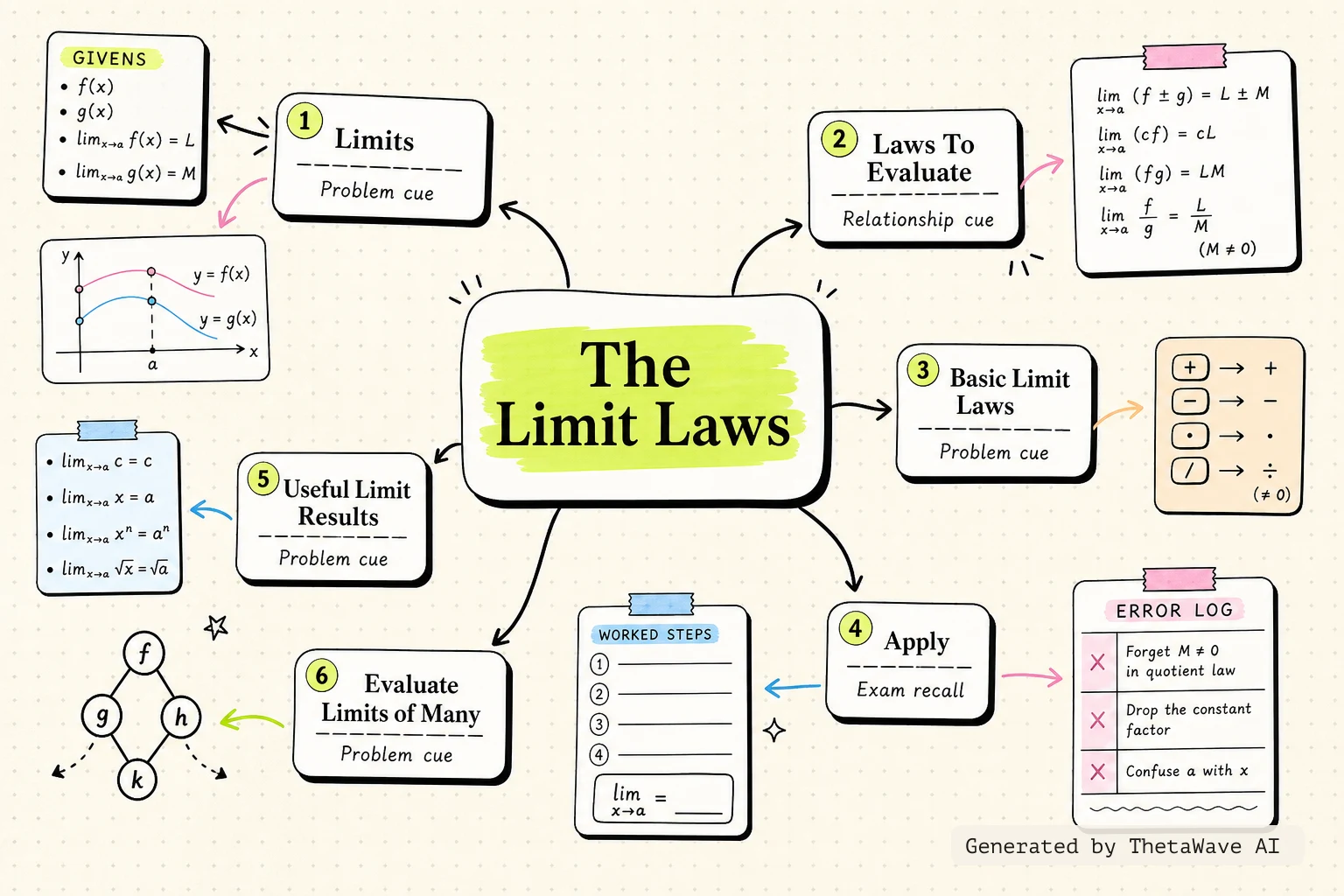 Calculus Volume 1: 2.3 The Limit Laws的心智圖