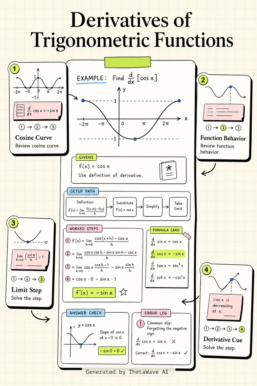 Calculus Volume 1: 3.5 Derivatives of Trigonometric Functions的資訊圖