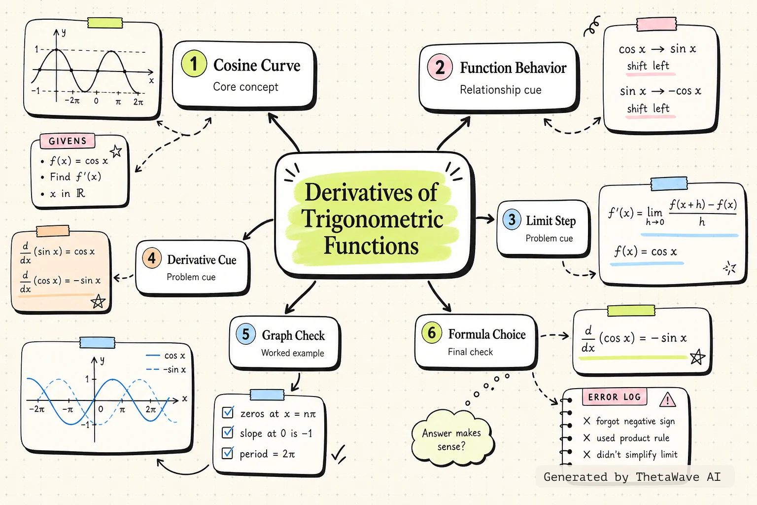 Calculus Volume 1: 3.5 Derivatives of Trigonometric Functions的心智圖