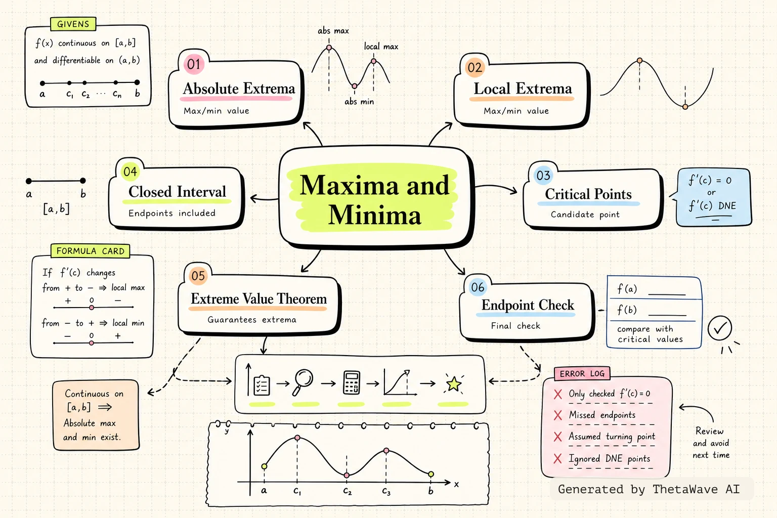 Calculus Volume 1: 4.3 Maxima and Minima的心智圖
