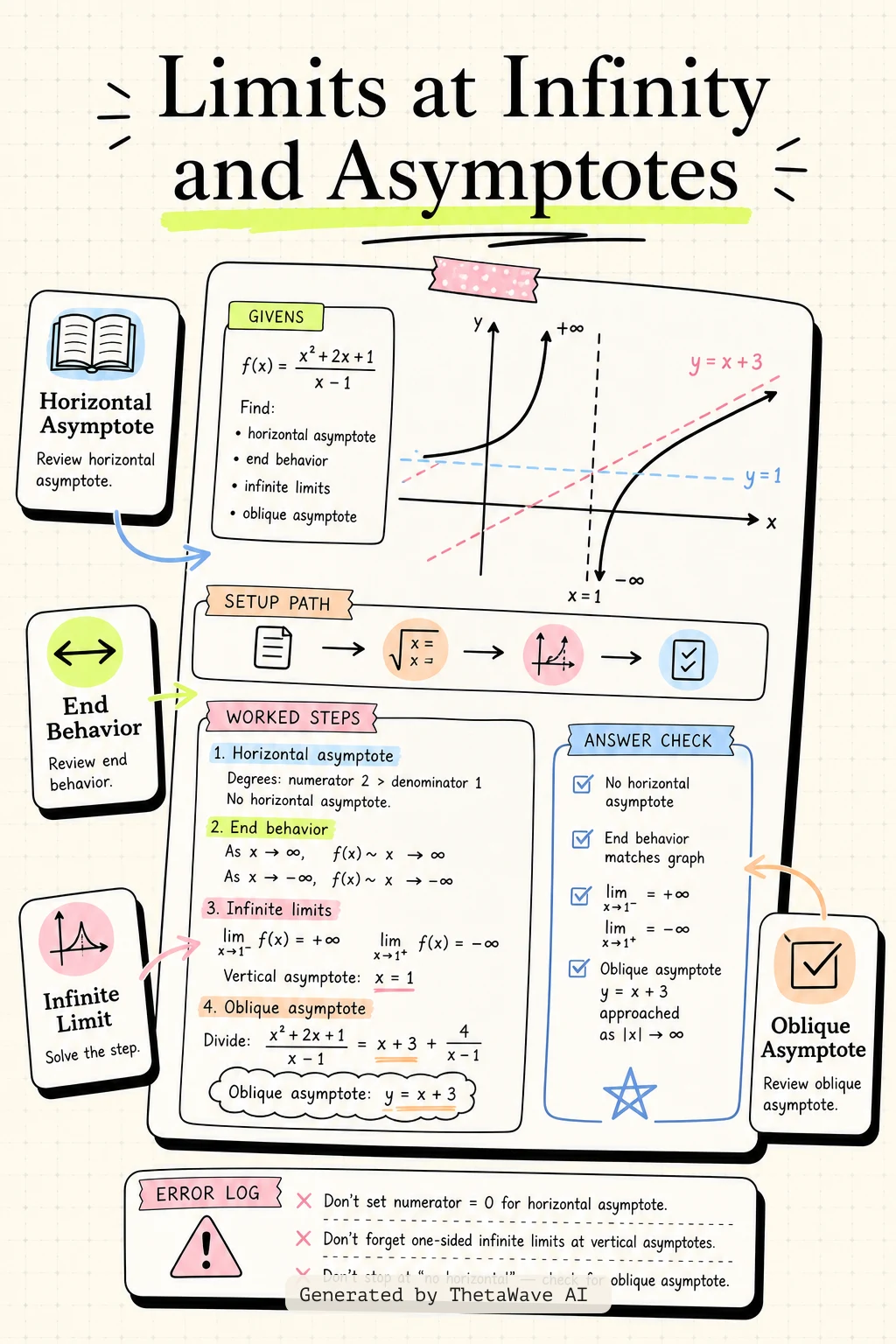 Infographie de Calculus Volume 1: 4.6 Limits at Infinity and Asymptotes