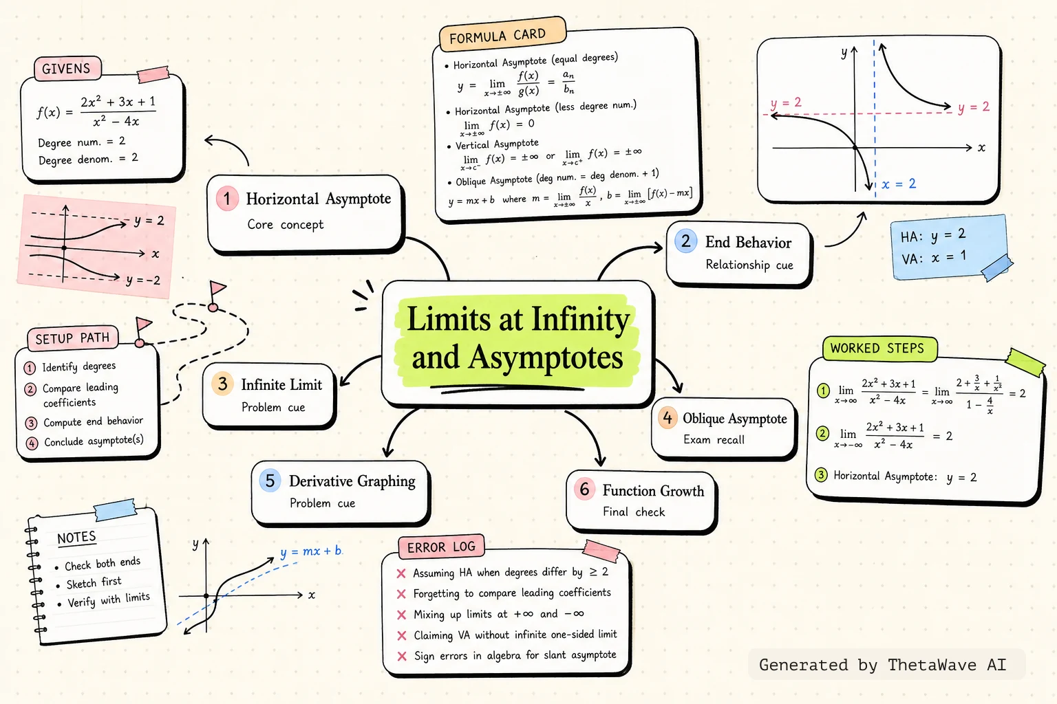 Carte mentale de Calculus Volume 1: 4.6 Limits at Infinity and Asymptotes
