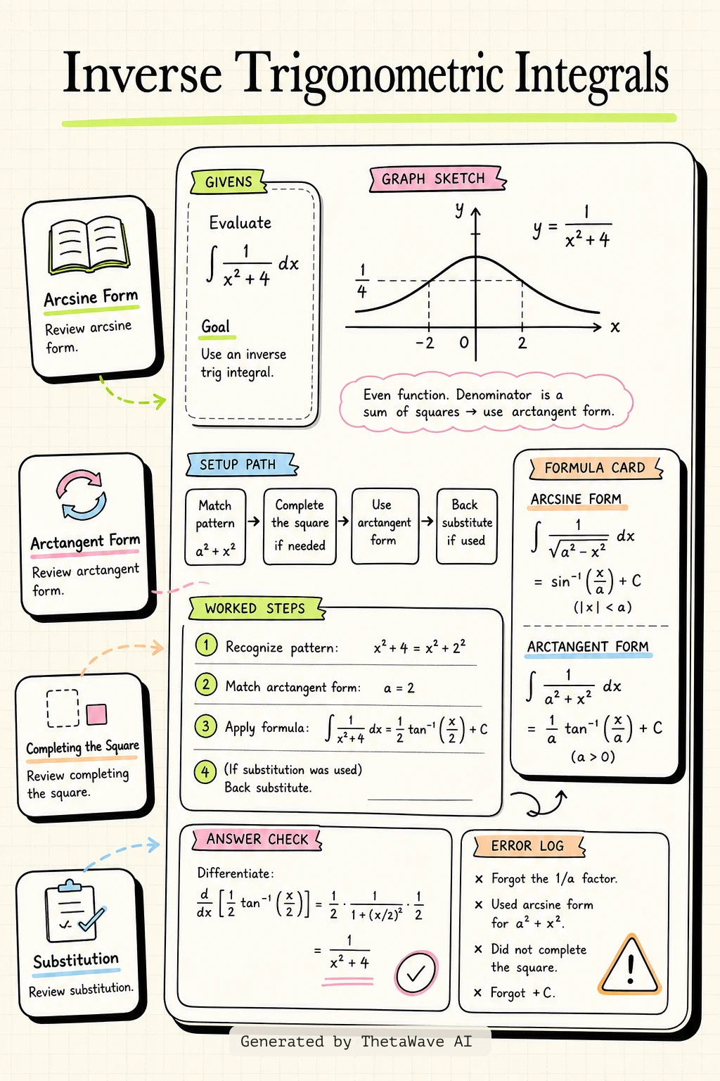 Infografik zu Calculus Volume 1: 5.7 Integrals Resulting in Inverse Trigonometric Functions