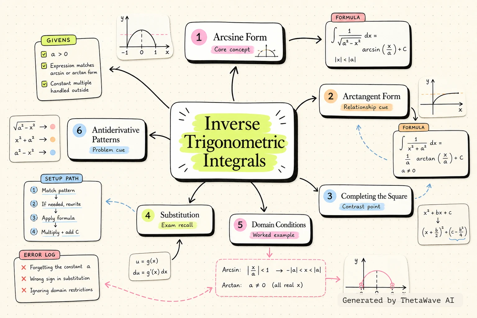 Mindmap zu Calculus Volume 1: 5.7 Integrals Resulting in Inverse Trigonometric Functions