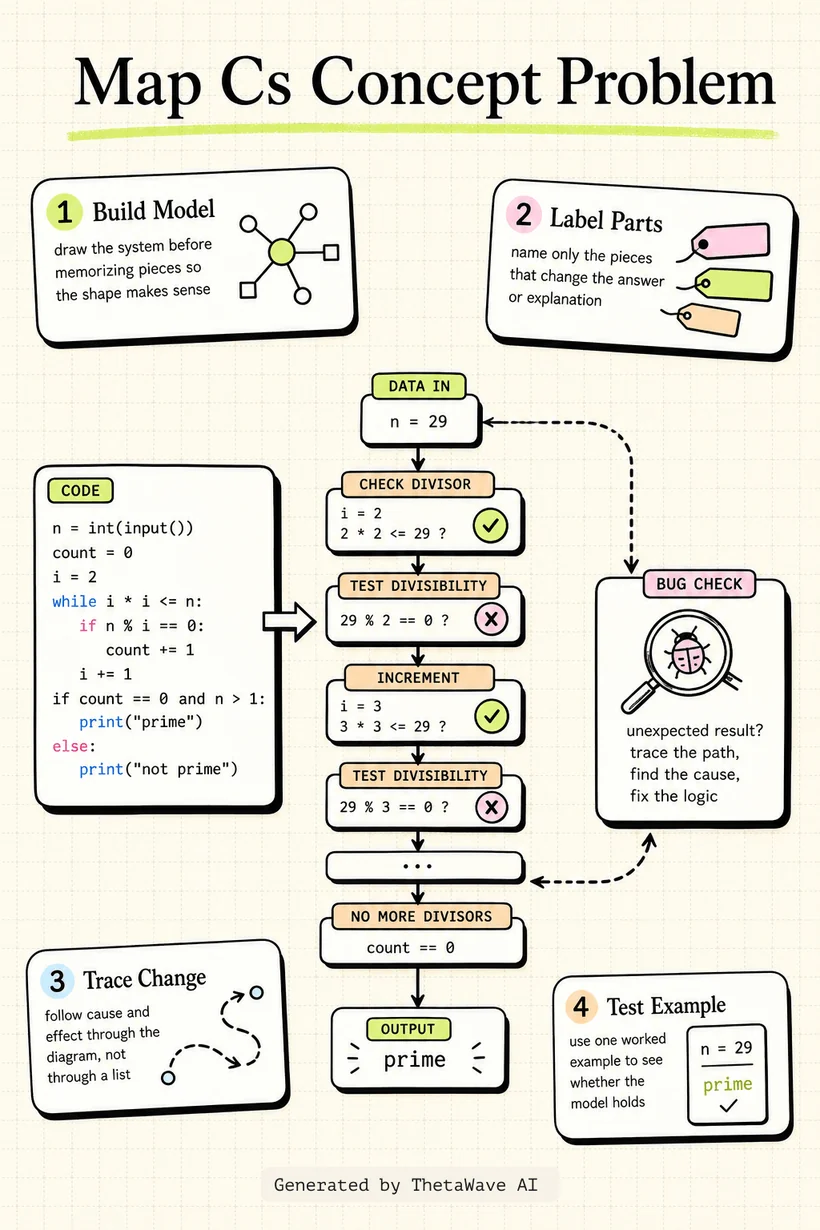 Infografik zu Harvard CS50 – Full Computer Science University Course