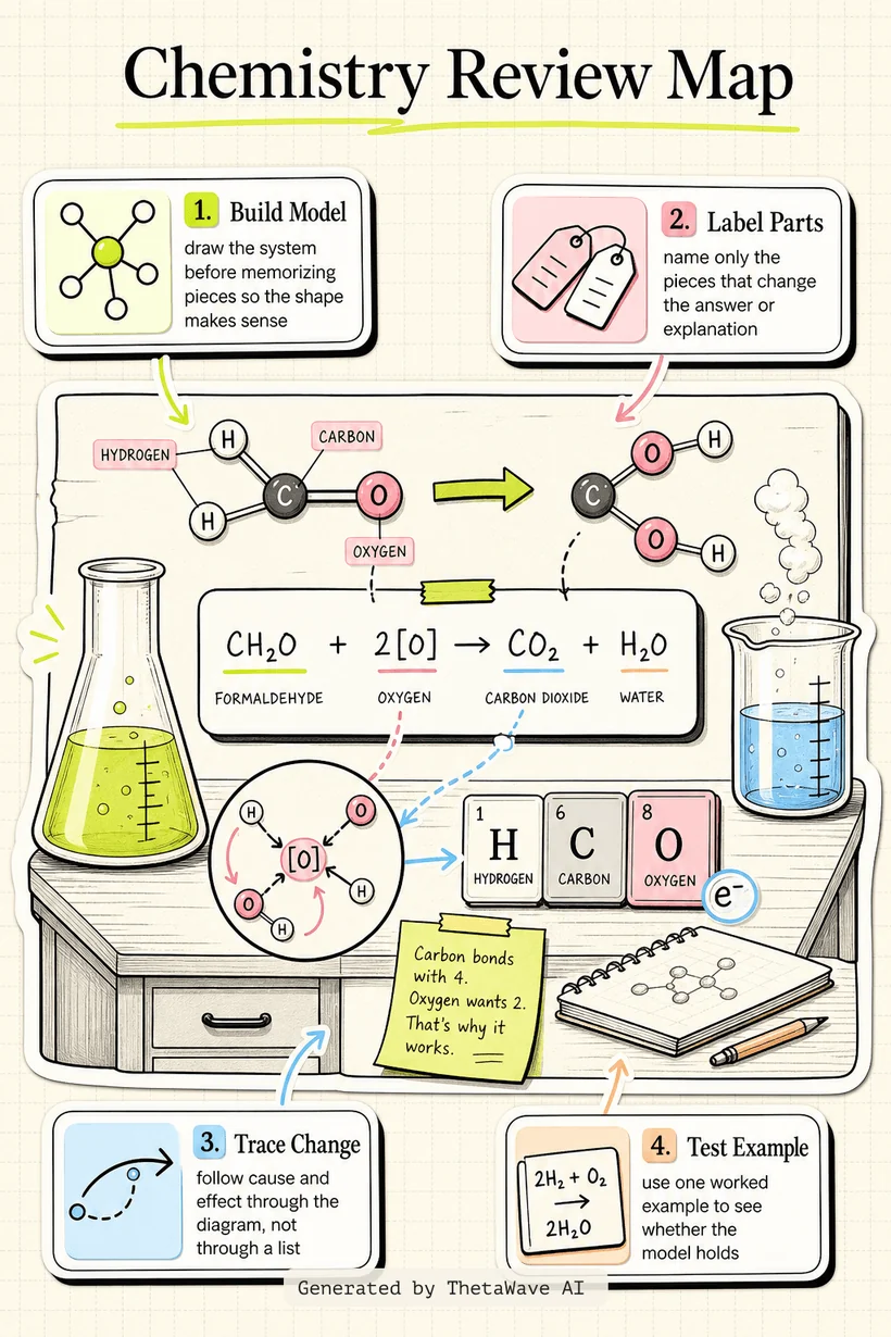 Infografik zu How to study CHEMISTRY so FAST
