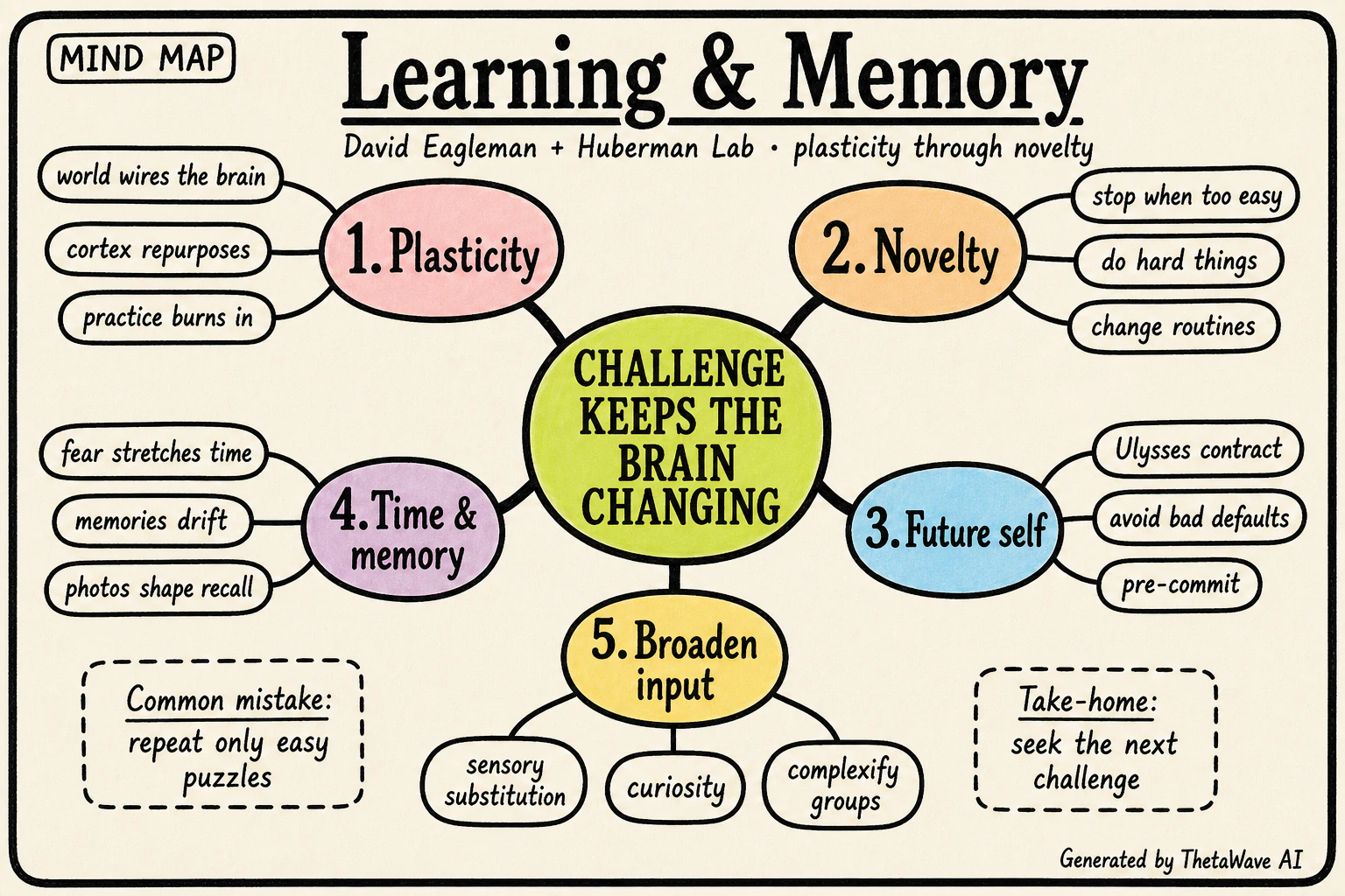 Mindmap zu Science & Tools of Learning & Memory | Dr. David Eagleman